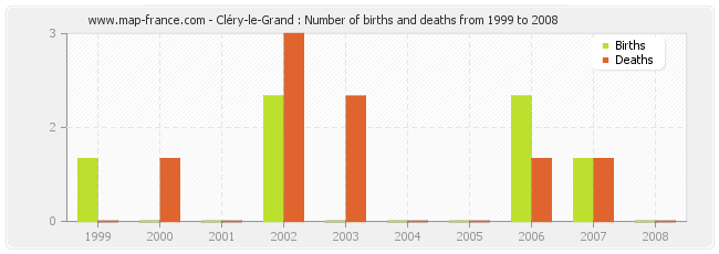 Cléry-le-Grand : Number of births and deaths from 1999 to 2008