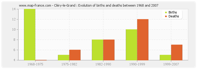 Cléry-le-Grand : Evolution of births and deaths between 1968 and 2007