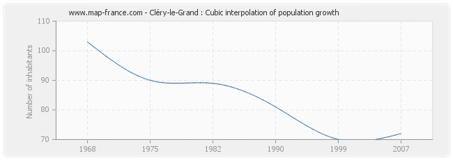 Cléry-le-Grand : Cubic interpolation of population growth