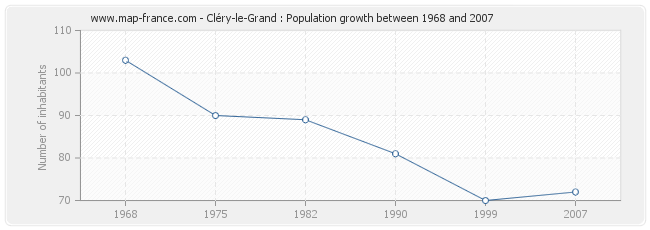 Population Cléry-le-Grand