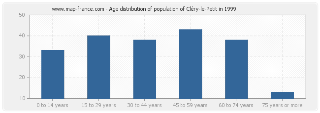 Age distribution of population of Cléry-le-Petit in 1999