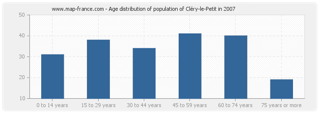 Age distribution of population of Cléry-le-Petit in 2007