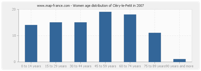 Women age distribution of Cléry-le-Petit in 2007
