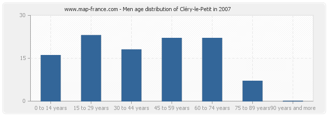 Men age distribution of Cléry-le-Petit in 2007