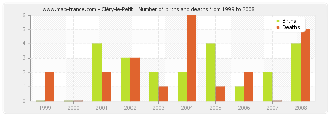Cléry-le-Petit : Number of births and deaths from 1999 to 2008