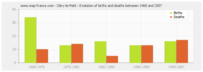 Cléry-le-Petit : Evolution of births and deaths between 1968 and 2007