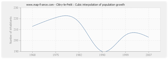Cléry-le-Petit : Cubic interpolation of population growth