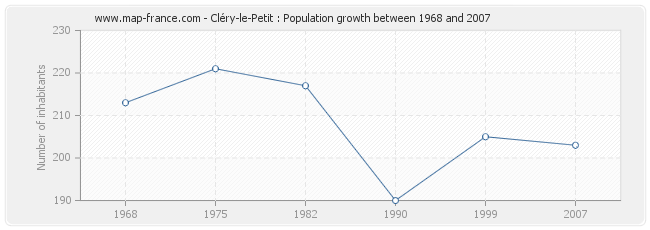 Population Cléry-le-Petit