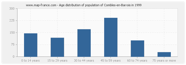 Age distribution of population of Combles-en-Barrois in 1999
