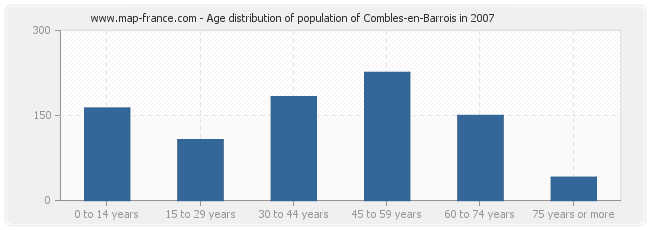 Age distribution of population of Combles-en-Barrois in 2007