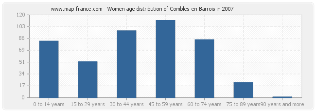 Women age distribution of Combles-en-Barrois in 2007