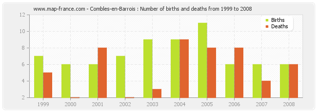 Combles-en-Barrois : Number of births and deaths from 1999 to 2008