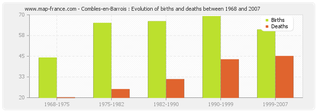 Combles-en-Barrois : Evolution of births and deaths between 1968 and 2007