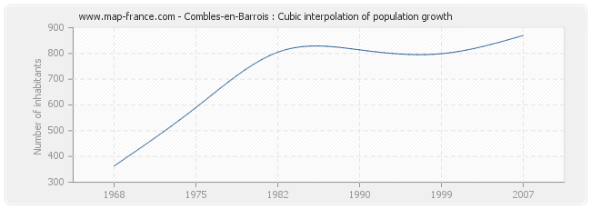 Combles-en-Barrois : Cubic interpolation of population growth
