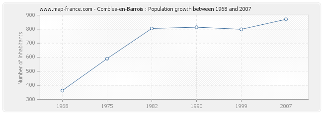 Population Combles-en-Barrois