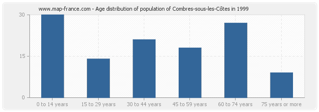 Age distribution of population of Combres-sous-les-Côtes in 1999