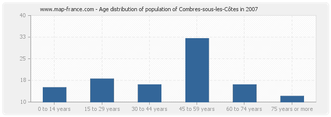 Age distribution of population of Combres-sous-les-Côtes in 2007