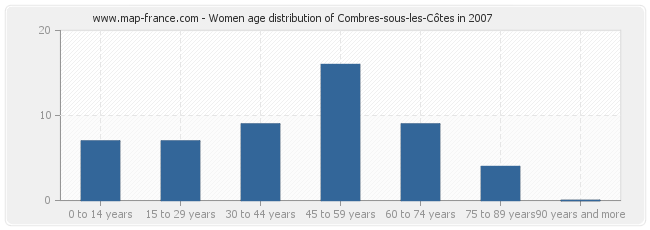 Women age distribution of Combres-sous-les-Côtes in 2007