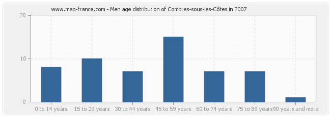 Men age distribution of Combres-sous-les-Côtes in 2007