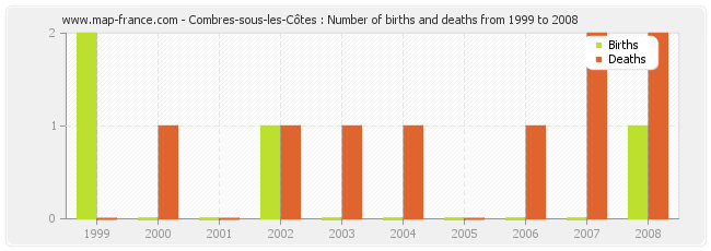 Combres-sous-les-Côtes : Number of births and deaths from 1999 to 2008