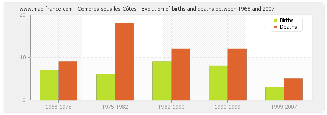 Combres-sous-les-Côtes : Evolution of births and deaths between 1968 and 2007