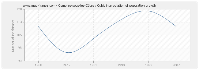 Combres-sous-les-Côtes : Cubic interpolation of population growth