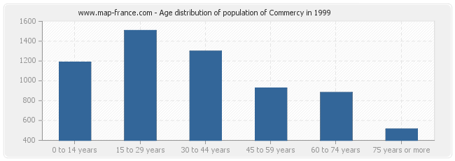 Age distribution of population of Commercy in 1999