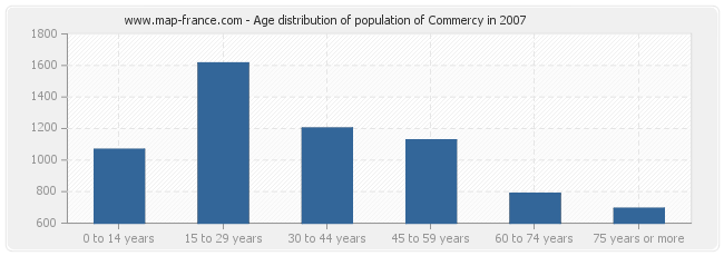 Age distribution of population of Commercy in 2007