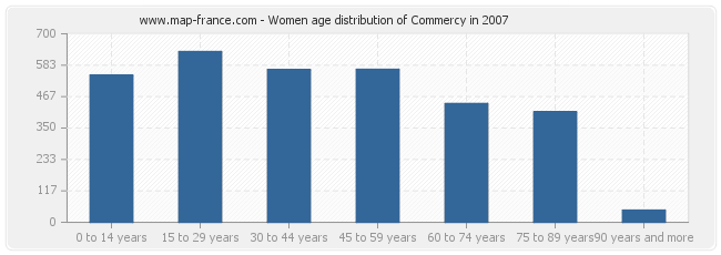Women age distribution of Commercy in 2007