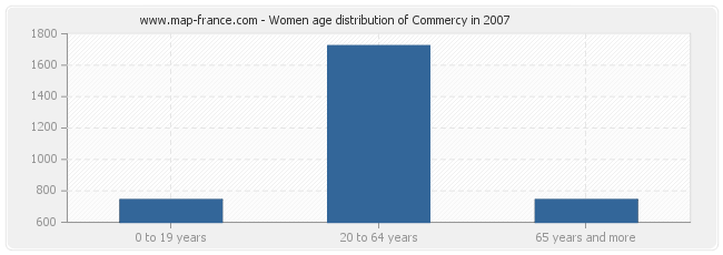Women age distribution of Commercy in 2007