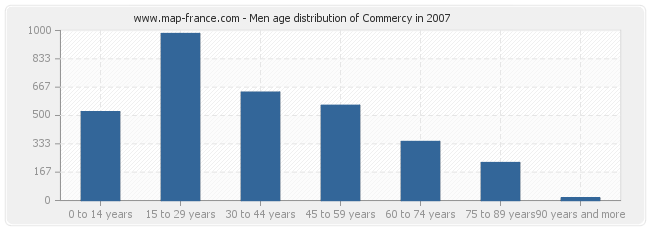 Men age distribution of Commercy in 2007