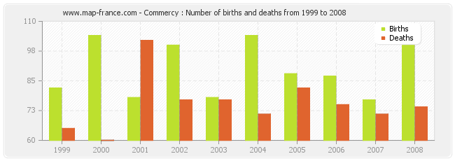 Commercy : Number of births and deaths from 1999 to 2008