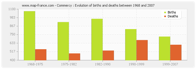 Commercy : Evolution of births and deaths between 1968 and 2007