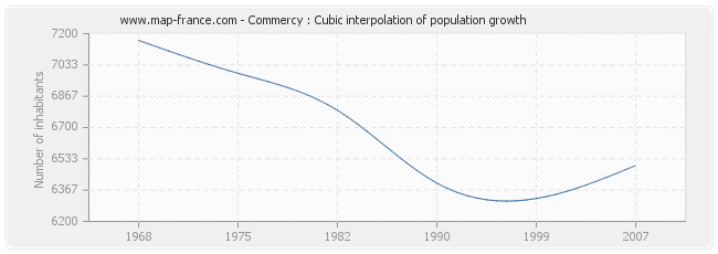Commercy : Cubic interpolation of population growth