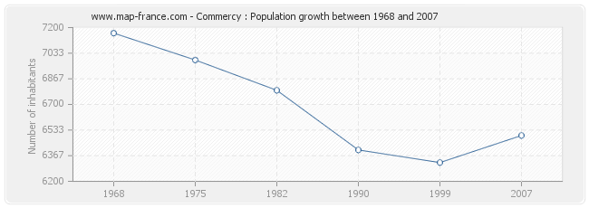 Population Commercy