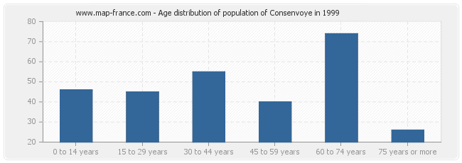 Age distribution of population of Consenvoye in 1999