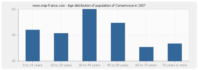 Age distribution of population of Consenvoye in 2007