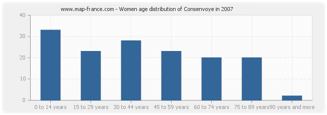 Women age distribution of Consenvoye in 2007