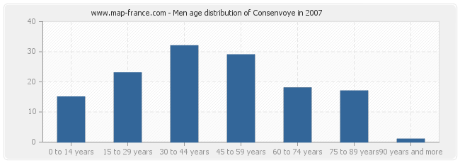 Men age distribution of Consenvoye in 2007