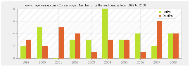 Consenvoye : Number of births and deaths from 1999 to 2008