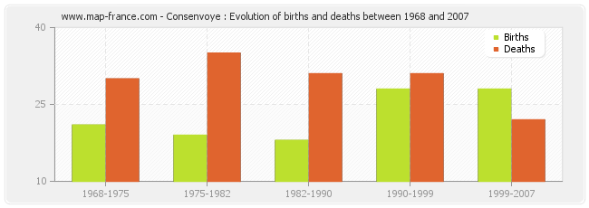 Consenvoye : Evolution of births and deaths between 1968 and 2007