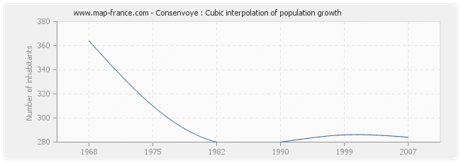 Consenvoye : Cubic interpolation of population growth