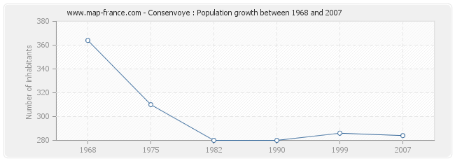 Population Consenvoye