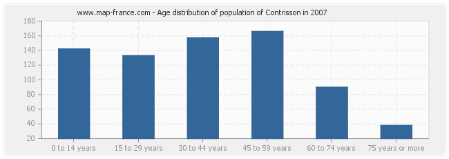 Age distribution of population of Contrisson in 2007