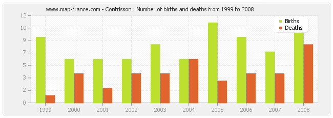 Contrisson : Number of births and deaths from 1999 to 2008