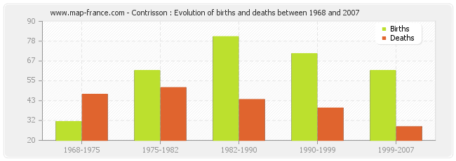 Contrisson : Evolution of births and deaths between 1968 and 2007