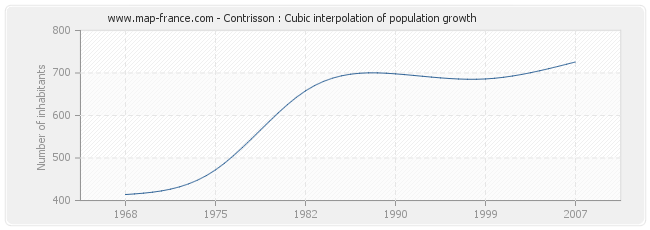 Contrisson : Cubic interpolation of population growth