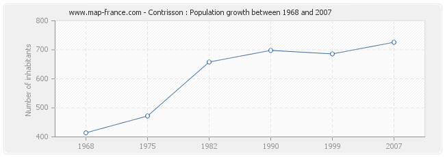 Population Contrisson