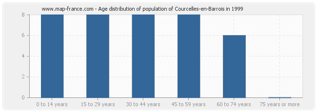 Age distribution of population of Courcelles-en-Barrois in 1999