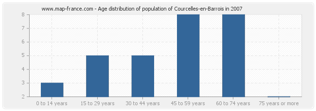 Age distribution of population of Courcelles-en-Barrois in 2007